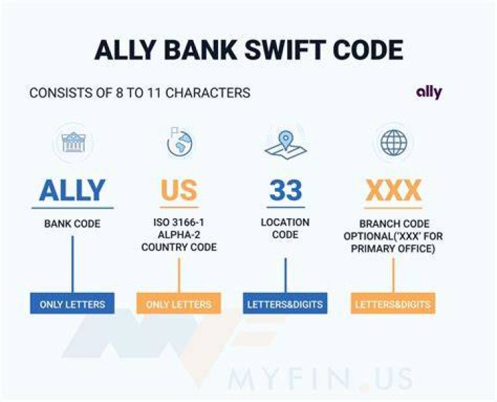 SWIFT/BIC Code for ALLY FINANCIAL INC, Charlotte,nc